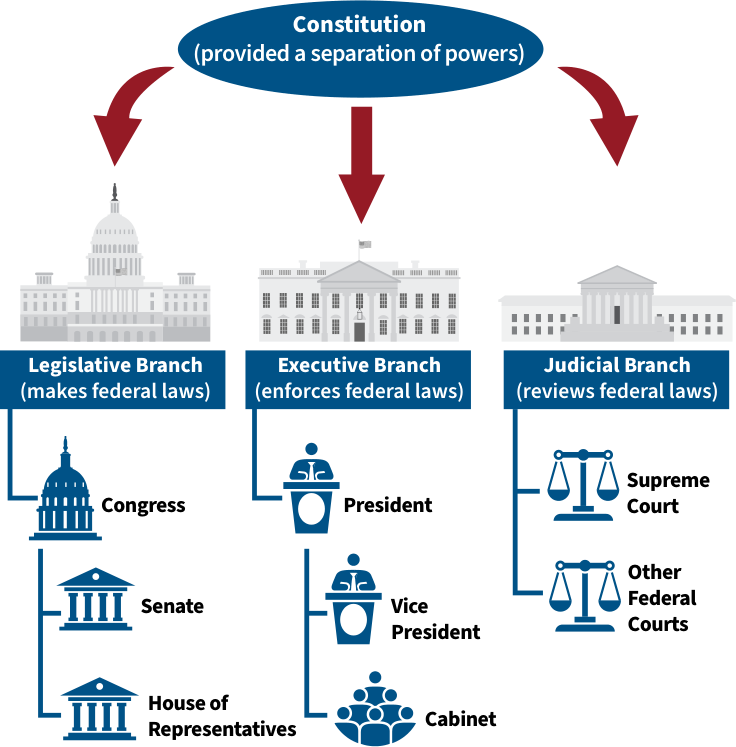 Diagram showing how the Constitution provided a separation of powers across the Legislative, Executive, and Judicial branches.