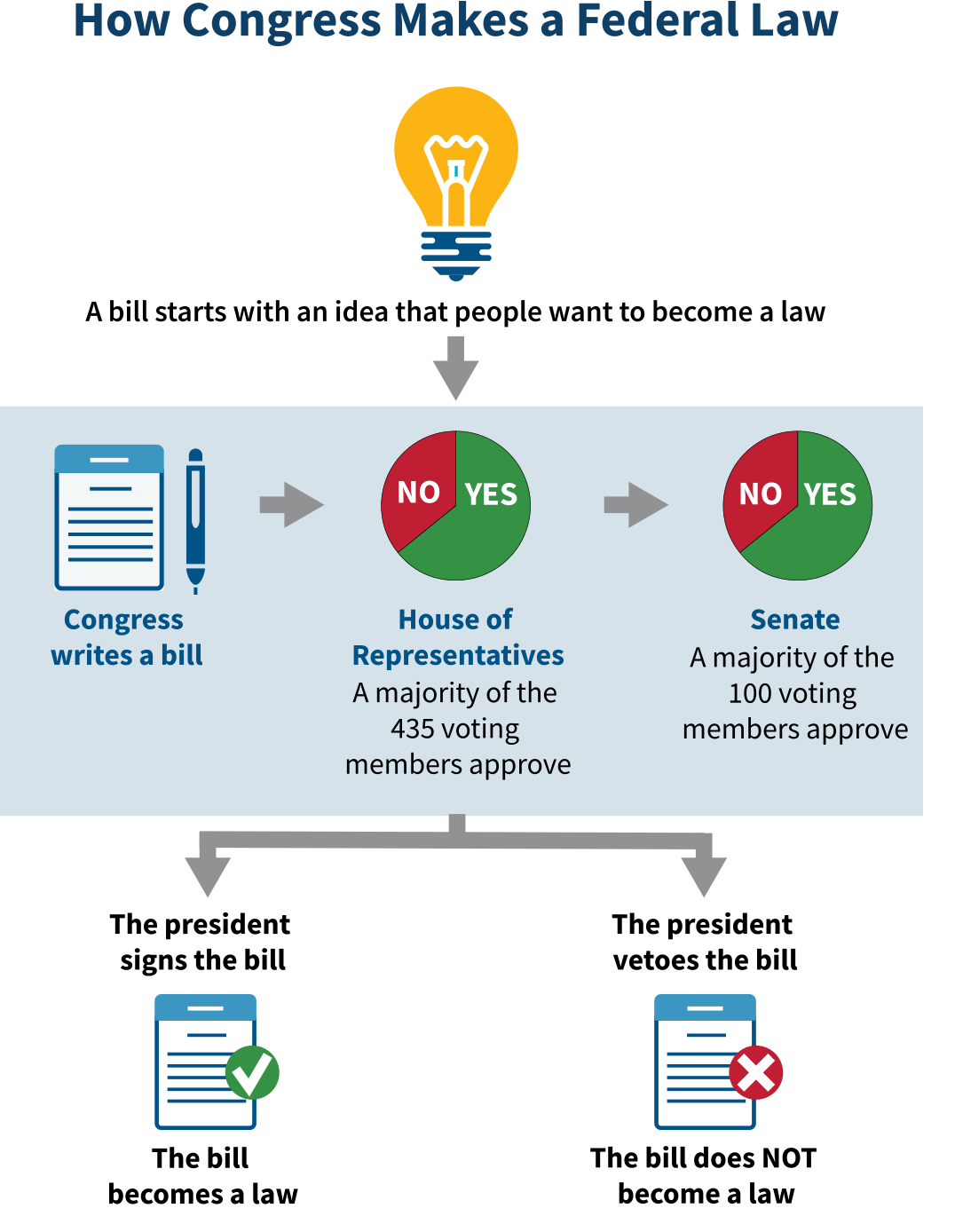 How Congress makes a federal law: a bill starts as an idea, passes the House and Senate, then the President signs or vetoes it.