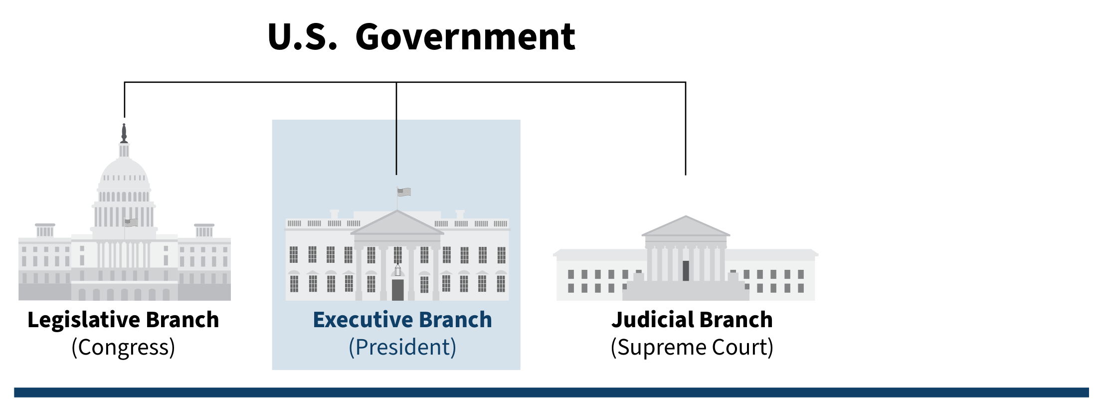 Diagram showing the three branches of the U.S. government: Legislative (Congress), Executive (President), and Judicial (Supreme Court).