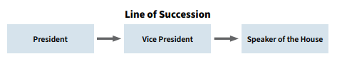 Line of Succession: President, then Vice President, then Speaker of the House.