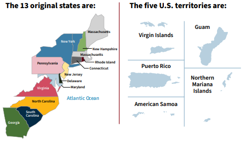 The 13 original states are shown on a map of the East Coast; the five U.S. territories are Guam, Virgin Islands, Puerto Rico, Northern Mariana Islands, and American Samoa.